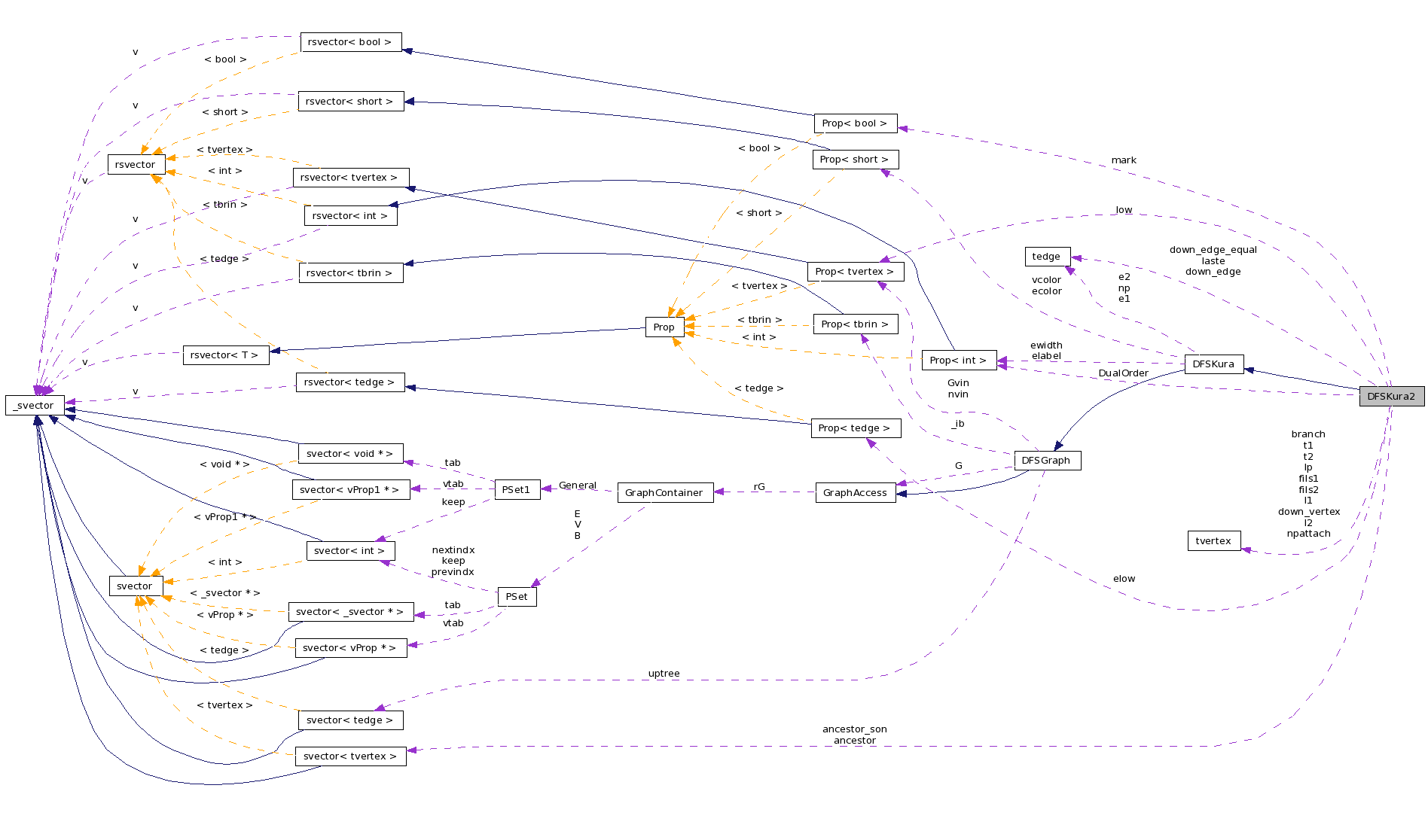 Collaboration graph