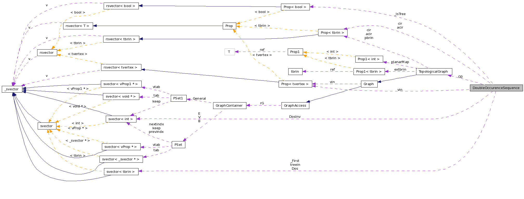 Collaboration graph