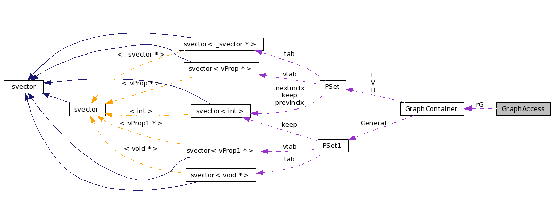 Collaboration graph