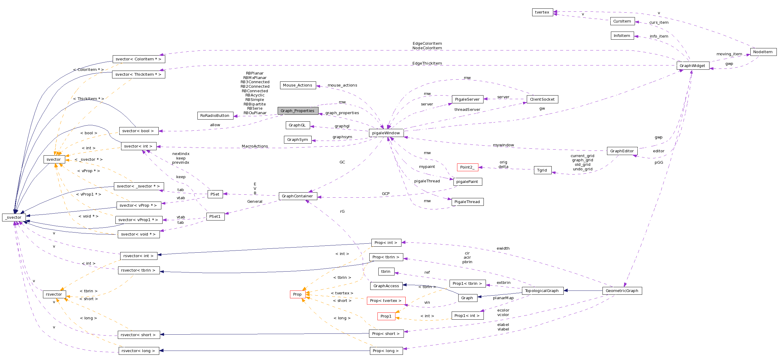 Collaboration graph