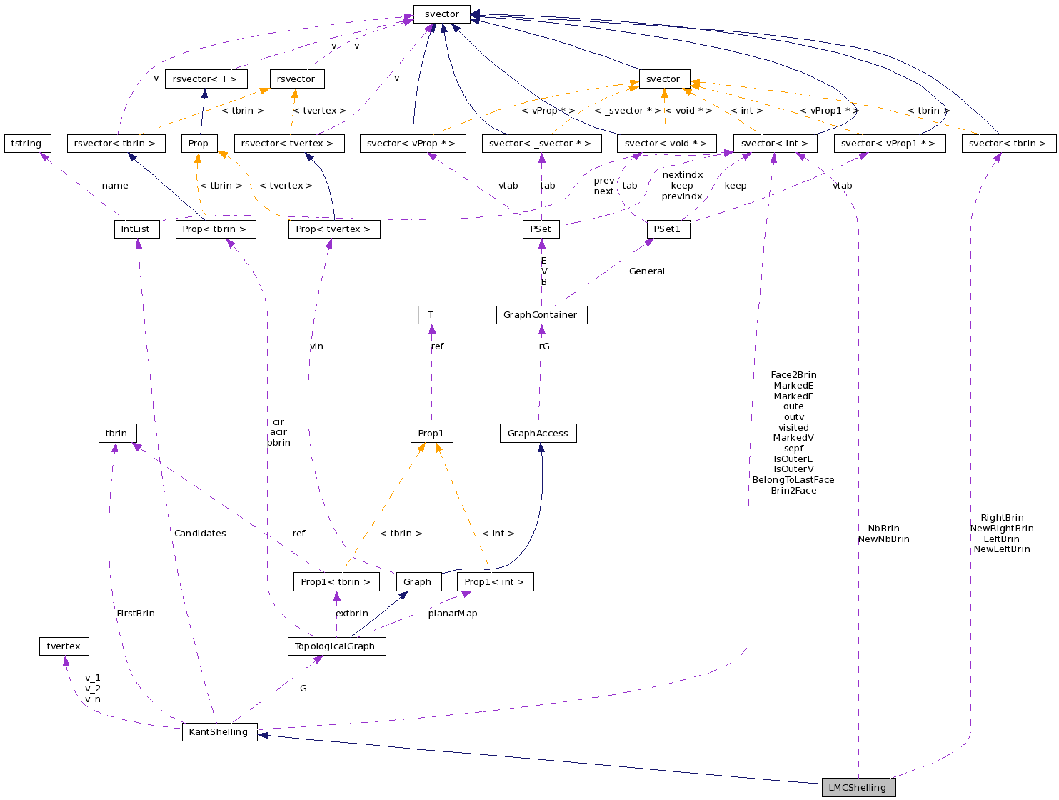 Collaboration graph