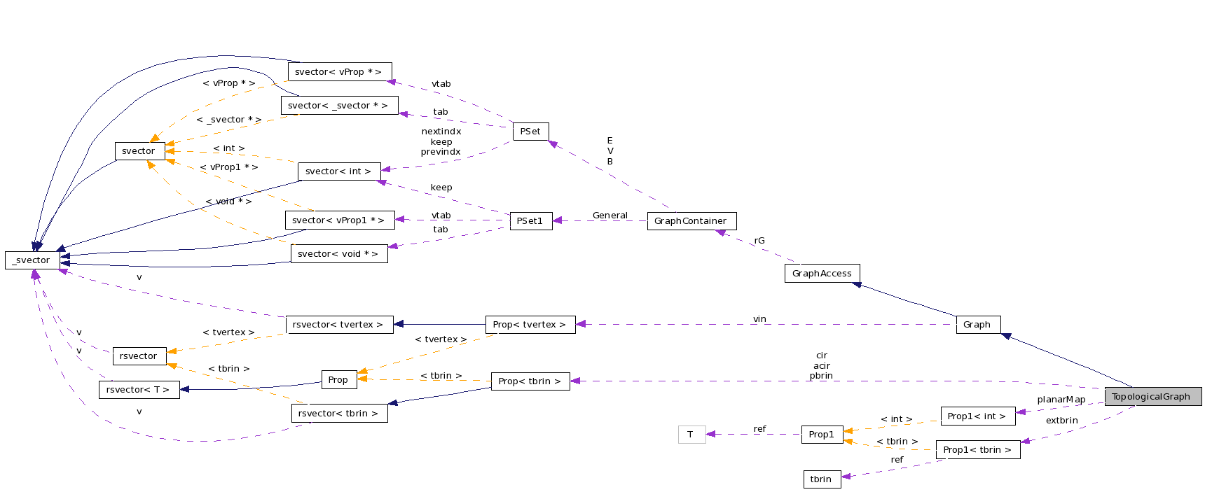 Collaboration graph