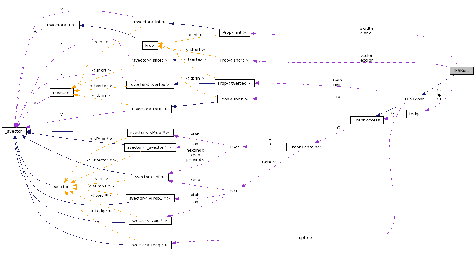 Collaboration graph